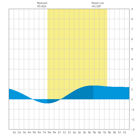 Laguna Madre tide chart for Monday, March 10, 2025