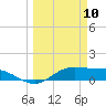 Laguna Madre tide chart for Monday, March 10, 2025
