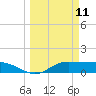 Laguna Madre tide chart for Tuesday, March 11, 2025