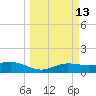 Laguna Madre tide chart for Thursday, March 13, 2025