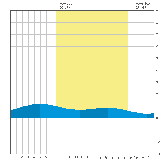 Laguna Madre tide chart for Saturday, March 15, 2025