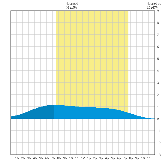 Laguna Madre tide chart for Monday, March 17, 2025