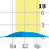 Laguna Madre tide chart for Wednesday, March 19, 2025