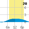 Laguna Madre tide chart for Thursday, March 20, 2025