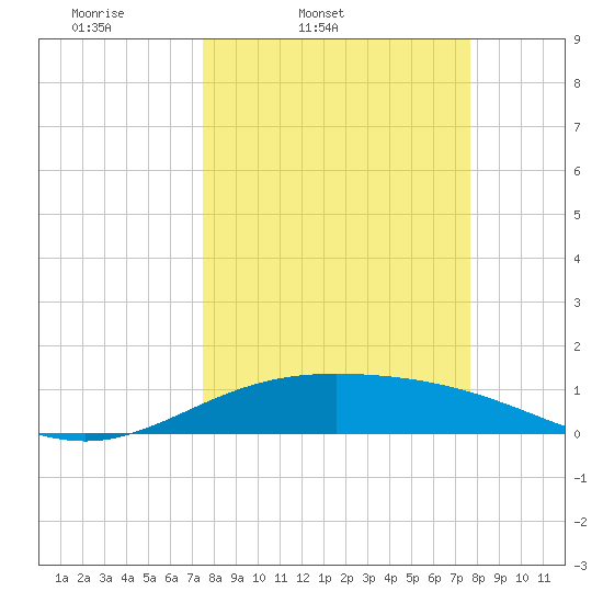 Laguna Madre tide chart for Friday, March 21, 2025