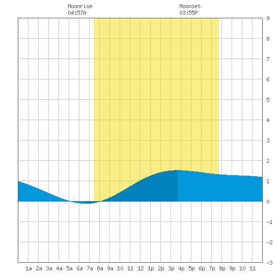 Laguna Madre tide chart for Tuesday, March 25, 2025