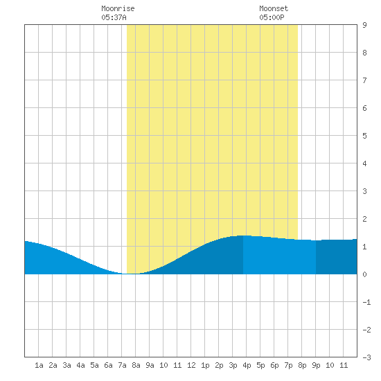 Laguna Madre tide chart for Wednesday, March 26, 2025
