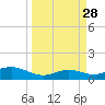 Laguna Madre tide chart for Friday, March 28, 2025