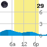 Laguna Madre tide chart for Saturday, March 29, 2025