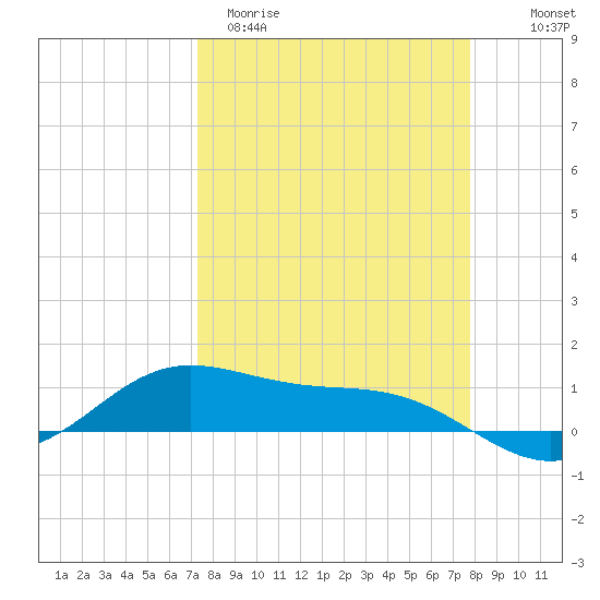 Laguna Madre tide chart for Monday, March 31, 2025