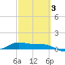 Laguna Madre tide chart for Monday, March 3, 2025