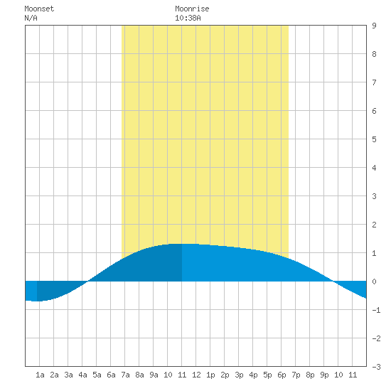 Laguna Madre tide chart for Wednesday, March 5, 2025