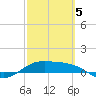 Laguna Madre tide chart for Wednesday, March 5, 2025