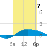 Laguna Madre tide chart for Friday, March 7, 2025