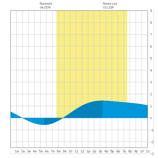 Laguna Madre tide chart for Sunday, March 9, 2025