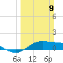 Laguna Madre tide chart for Sunday, March 9, 2025