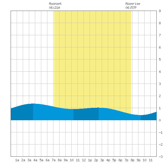 Laguna Madre tide chart for Friday, April 11, 2025