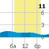 Laguna Madre tide chart for Friday, April 11, 2025