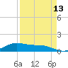 Laguna Madre tide chart for Sunday, April 13, 2025