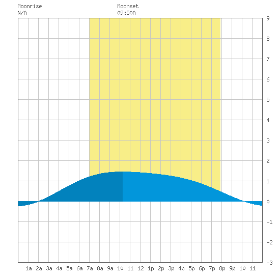 Laguna Madre tide chart for Thursday, April 17, 2025