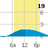 Laguna Madre tide chart for Saturday, April 19, 2025
