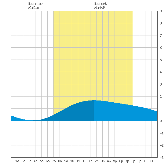 Laguna Madre tide chart for Monday, April 21, 2025