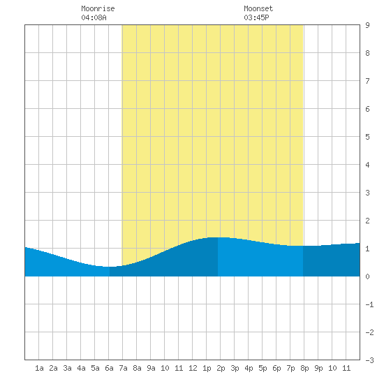 Laguna Madre tide chart for Wednesday, April 23, 2025