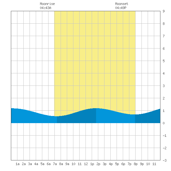 Laguna Madre tide chart for Thursday, April 24, 2025