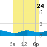 Laguna Madre tide chart for Thursday, April 24, 2025