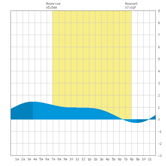Laguna Madre tide chart for Saturday, April 26, 2025