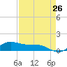 Laguna Madre tide chart for Saturday, April 26, 2025