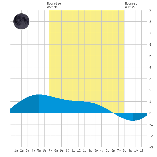 Laguna Madre tide chart for Sunday, April 27, 2025