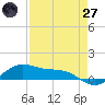 Laguna Madre tide chart for Sunday, April 27, 2025