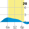 Laguna Madre tide chart for Monday, April 28, 2025