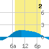 Laguna Madre tide chart for Wednesday, April 2, 2025