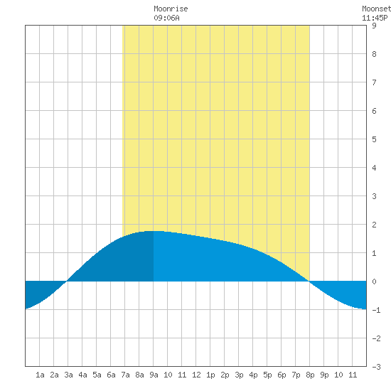 Laguna Madre tide chart for Wednesday, April 30, 2025