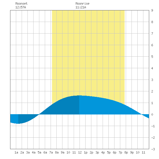 Laguna Madre tide chart for Thursday, April 3, 2025