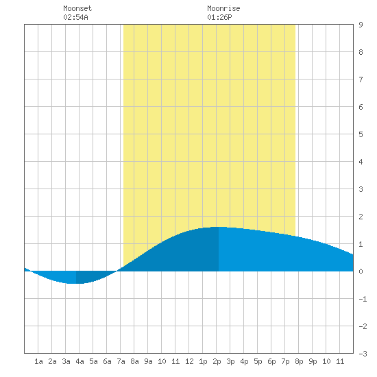 Laguna Madre tide chart for Saturday, April 5, 2025