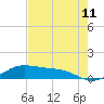Laguna Madre tide chart for Sunday, May 11, 2025