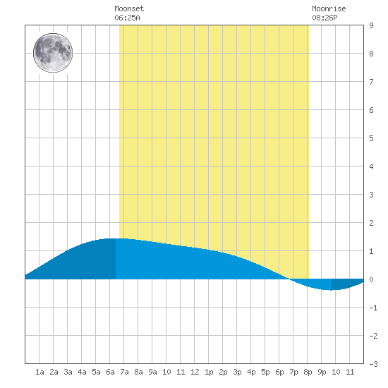 Laguna Madre tide chart for Monday, May 12, 2025