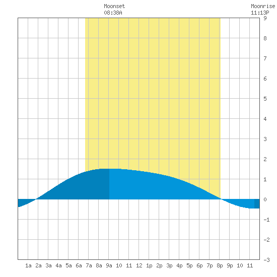 Laguna Madre tide chart for Thursday, May 15, 2025