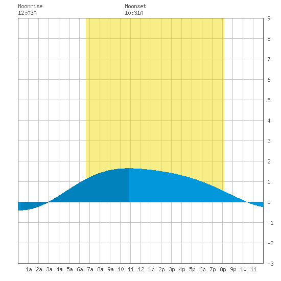 Laguna Madre tide chart for Saturday, May 17, 2025