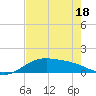 Laguna Madre tide chart for Sunday, May 18, 2025