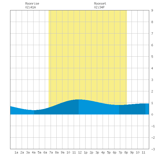Laguna Madre tide chart for Wednesday, May 21, 2025