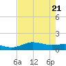 Laguna Madre tide chart for Wednesday, May 21, 2025