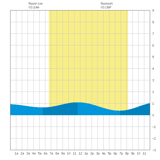 Laguna Madre tide chart for Thursday, May 22, 2025