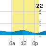 Laguna Madre tide chart for Thursday, May 22, 2025