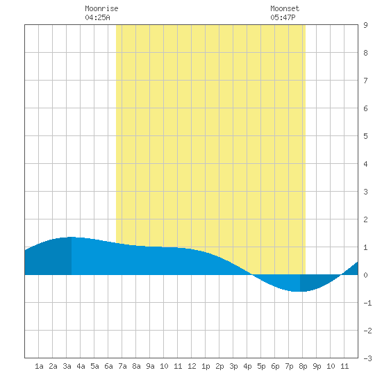 Laguna Madre tide chart for Saturday, May 24, 2025