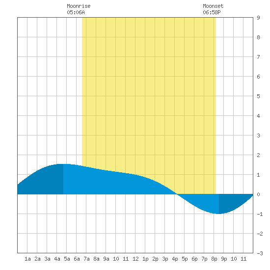 Laguna Madre tide chart for Sunday, May 25, 2025