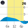 Laguna Madre tide chart for Monday, May 26, 2025